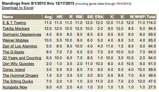 Historical Standings