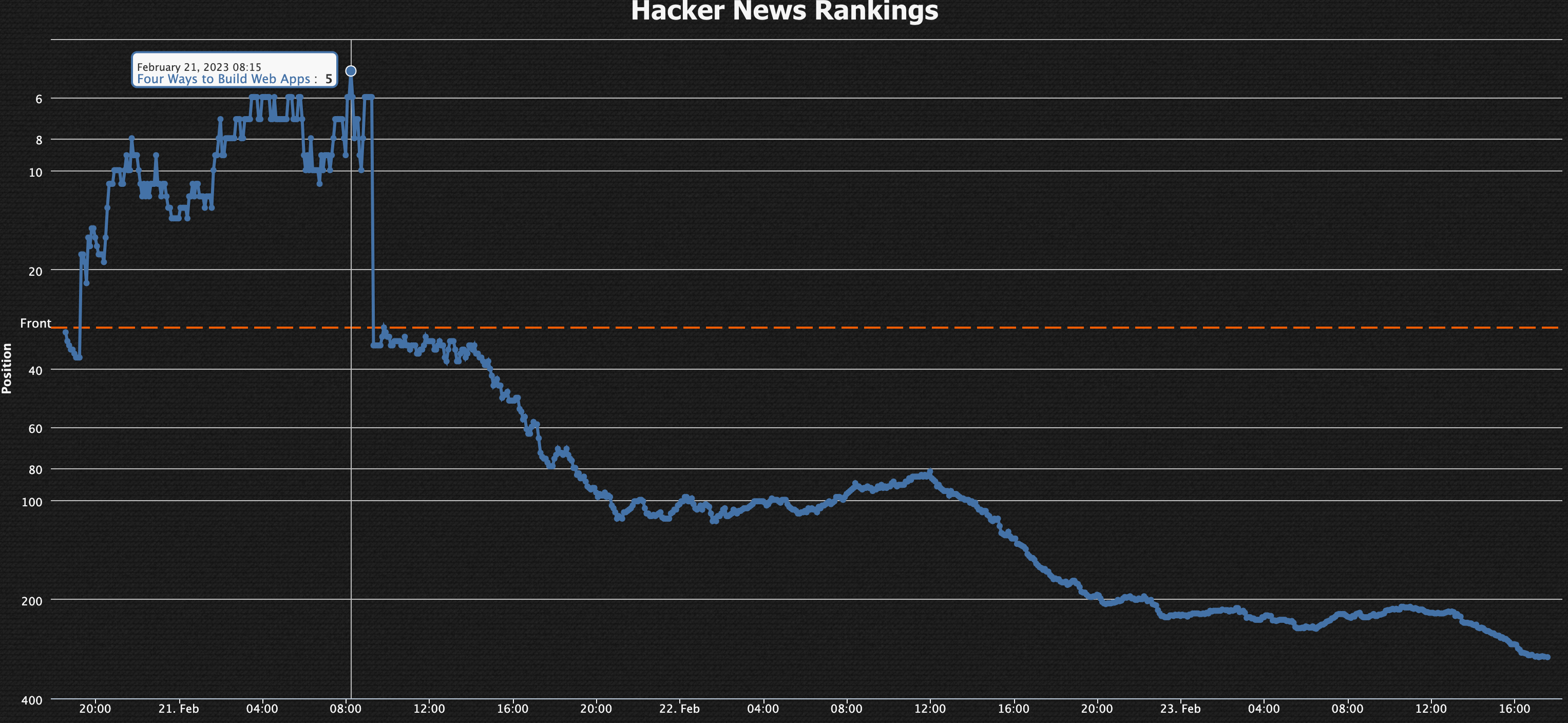 Post reached top 5 on HN Hacker News Rankings